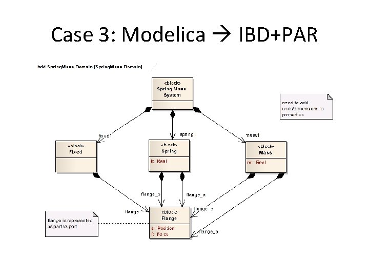 Case 3: Modelica IBD+PAR Case 3: Modelica IBD+PAR