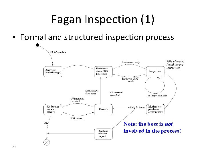 Fagan Inspection (1) • Formal and structured inspection process Note: the boss is not