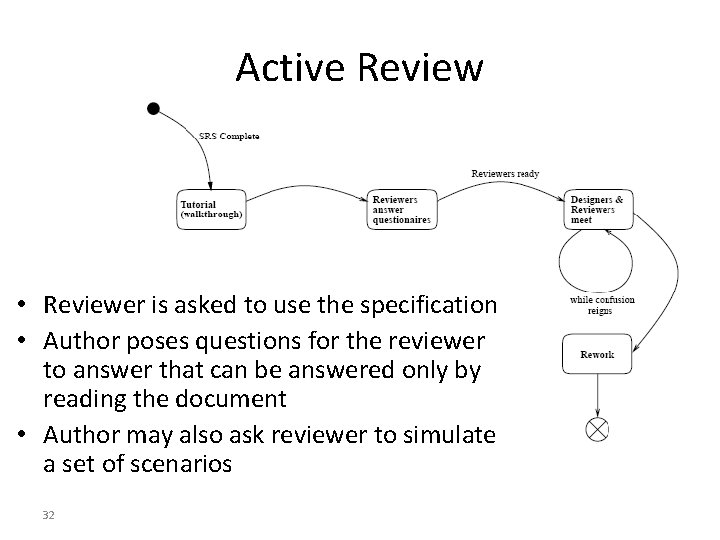Active Review • Reviewer is asked to use the specification • Author poses questions