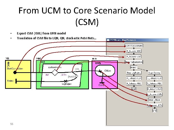 From UCM to Core Scenario Model (CSM) • • 55 Export CSM (XML) from