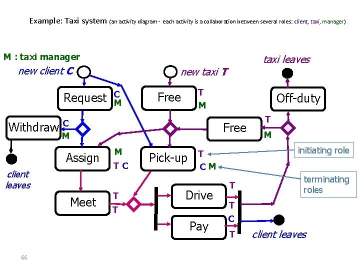 Example: Taxi system (an activity diagram - each activity is a collaboration between several