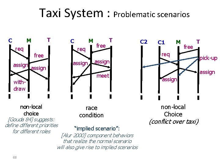 Taxi System : Problematic scenarios T M C req free assign free T [Gouda