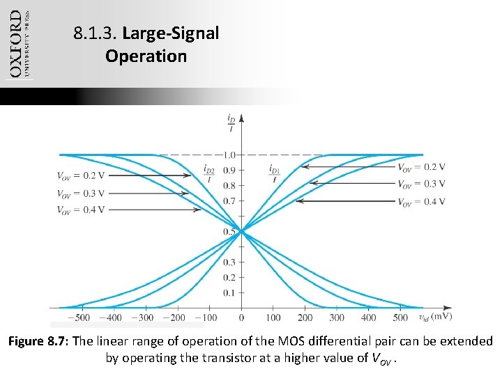 8. 1. 3. Large-Signal Operation Figure 8. 7: The linear range of operation of
