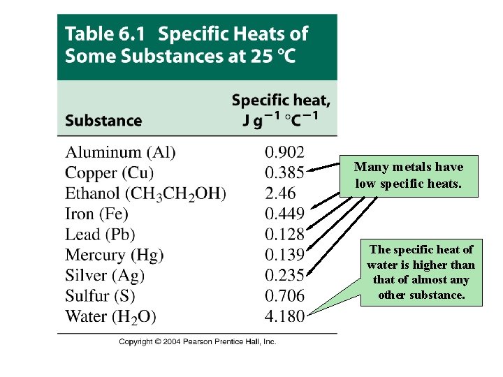 Many metals have low specific heats. The specific heat of water is higher than