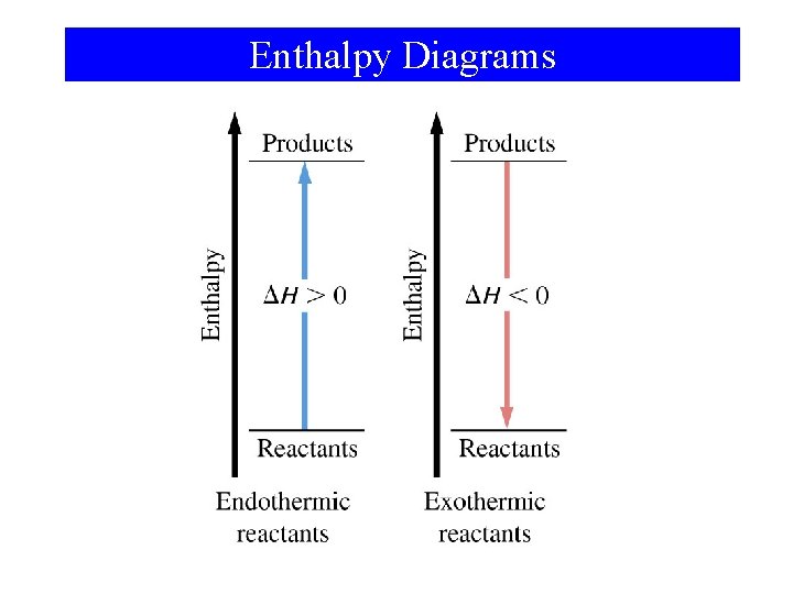 Enthalpy Diagrams 