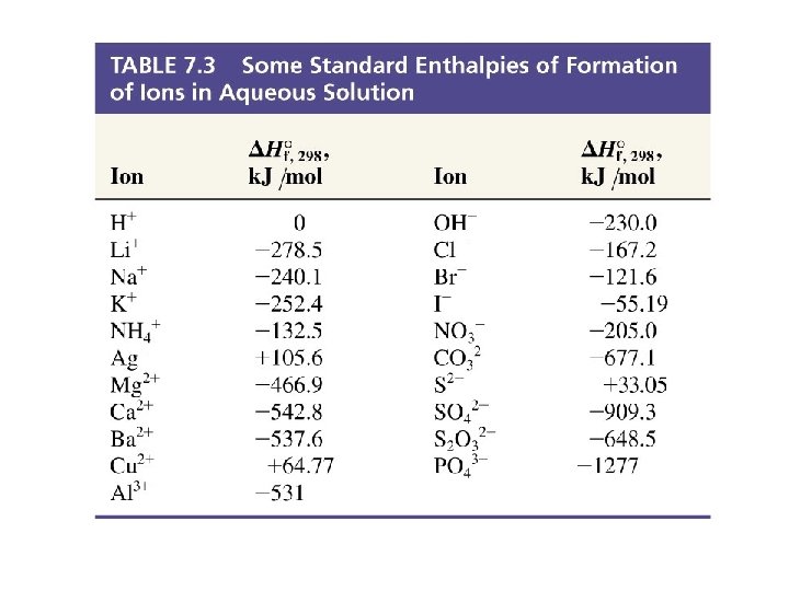 Table 7. 3 Enthalpies of Formation of Ions in Aqueous Solutions 