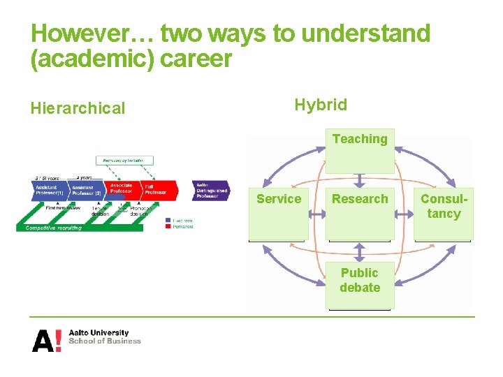 However… two ways to understand (academic) career Hierarchical Hybrid Teaching Service Research Public debate