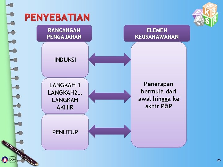 PENYEBATIAN RANCANGAN PENGAJARAN ELEMEN KEUSAHAWANAN INDUKSI LANGKAH 1 LANGKAH 2… LANGKAH AKHIR Penerapan bermula