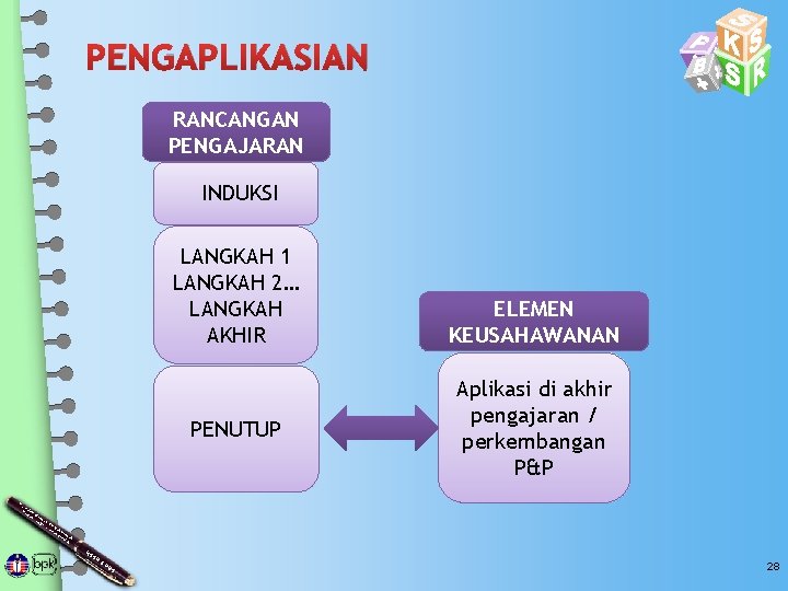 PENGAPLIKASIAN RANCANGAN PENGAJARAN INDUKSI LANGKAH 1 LANGKAH 2… LANGKAH AKHIR PENUTUP ELEMEN KEUSAHAWANAN Aplikasi