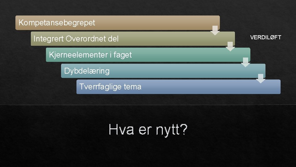 Kompetansebegrepet Integrert Overordnet del Kjerneelementer i faget Dybdelæring Tverrfaglige tema Hva er nytt? VERDILØFT