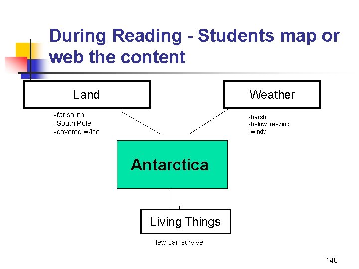 During Reading - Students map or web the content Land Weather -far south -South