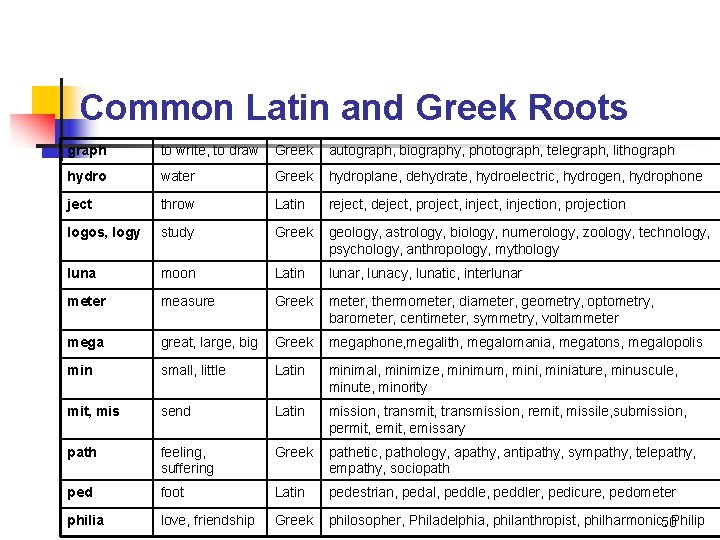 Common Latin and Greek Roots graph to write, to draw Greek autograph, biography, photograph,