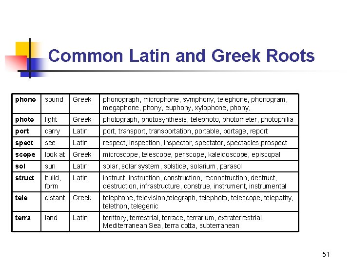 Common Latin and Greek Roots phono sound Greek phonograph, microphone, symphony, telephone, phonogram, megaphone,