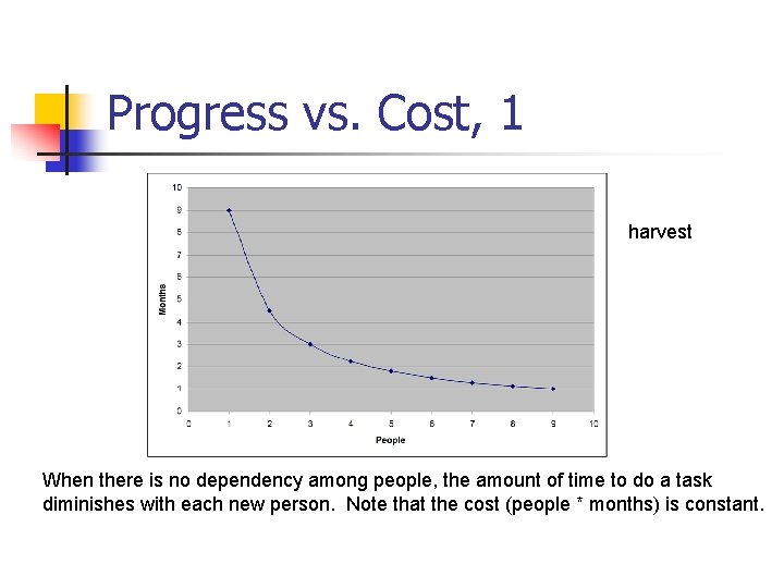 Progress vs. Cost, 1 harvest When there is no dependency among people, the amount