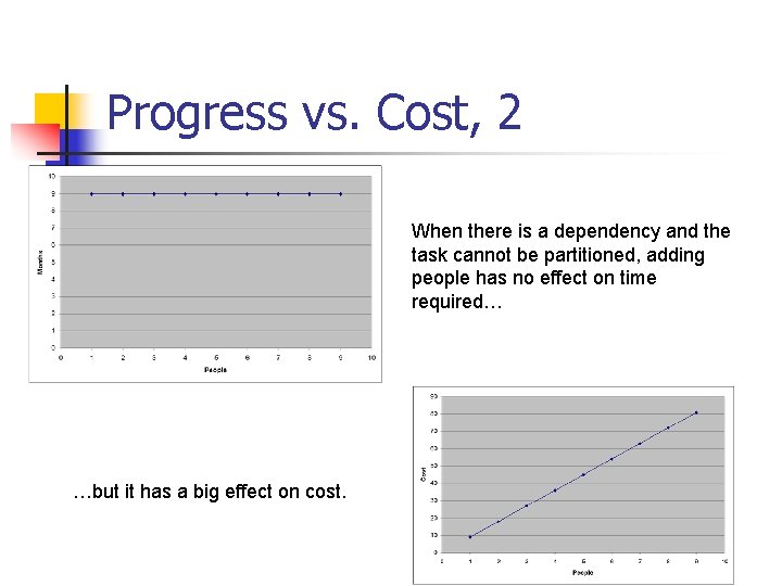 Progress vs. Cost, 2 When there is a dependency and the task cannot be