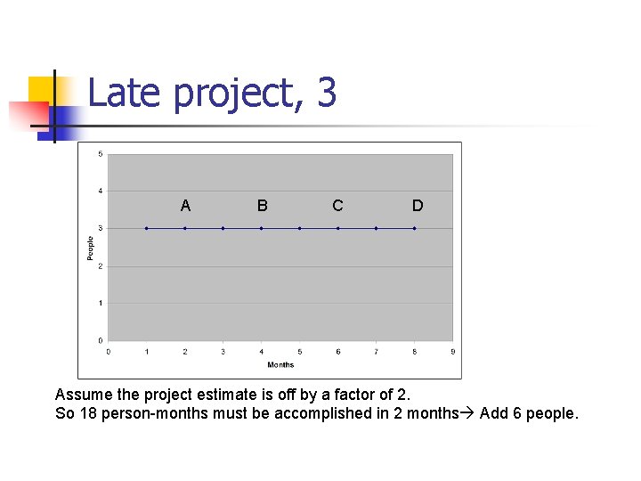 Late project, 3 A B C D Assume the project estimate is off by