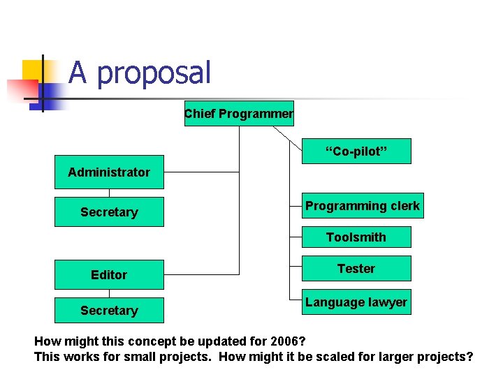 A proposal Chief Programmer “Co-pilot” Administrator Secretary Programming clerk Toolsmith Editor Secretary Tester Language