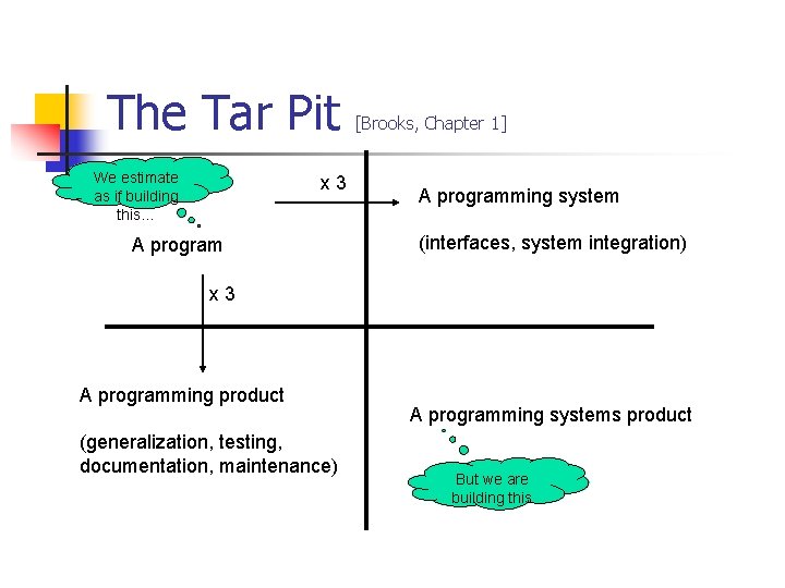 The Tar Pit We estimate as if building this… x 3 A program [Brooks,