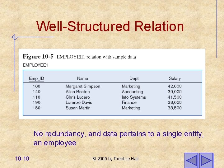 Well-Structured Relation No redundancy, and data pertains to a single entity, an employee 10