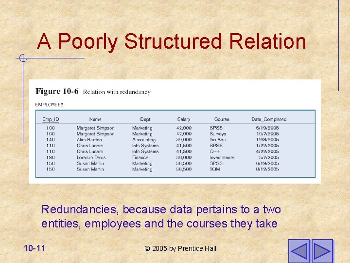 A Poorly Structured Relation Redundancies, because data pertains to a two entities, employees and