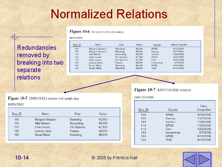 Normalized Relations Redundancies removed by breaking into two separate relations 10 -14 © 2005