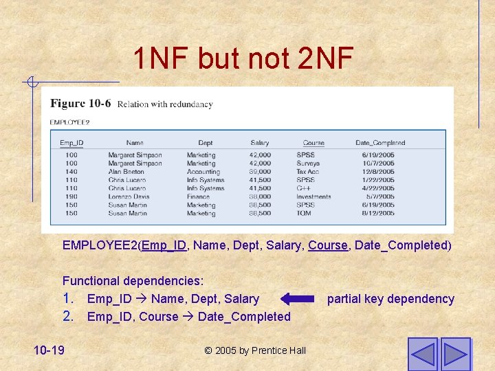 1 NF but not 2 NF EMPLOYEE 2(Emp_ID, Name, Dept, Salary, Course, Date_Completed) Functional