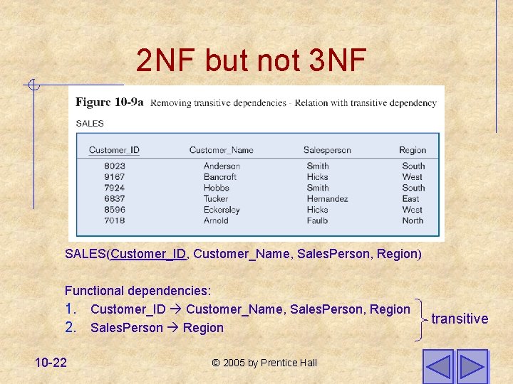 2 NF but not 3 NF SALES(Customer_ID, Customer_Name, Sales. Person, Region) Functional dependencies: 1.