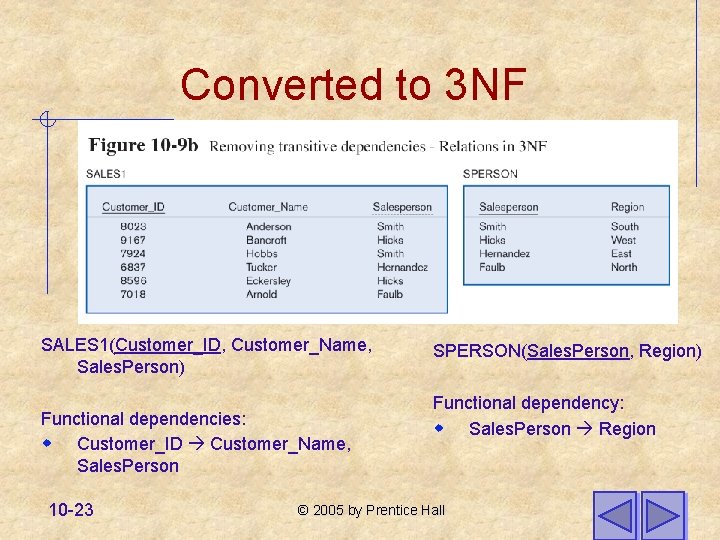 Converted to 3 NF SALES 1(Customer_ID, Customer_Name, Sales. Person) Functional dependencies: w Customer_ID Customer_Name,