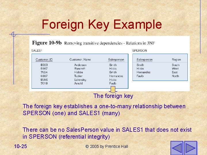 Foreign Key Example The foreign key establishes a one-to-many relationship between SPERSON (one) and