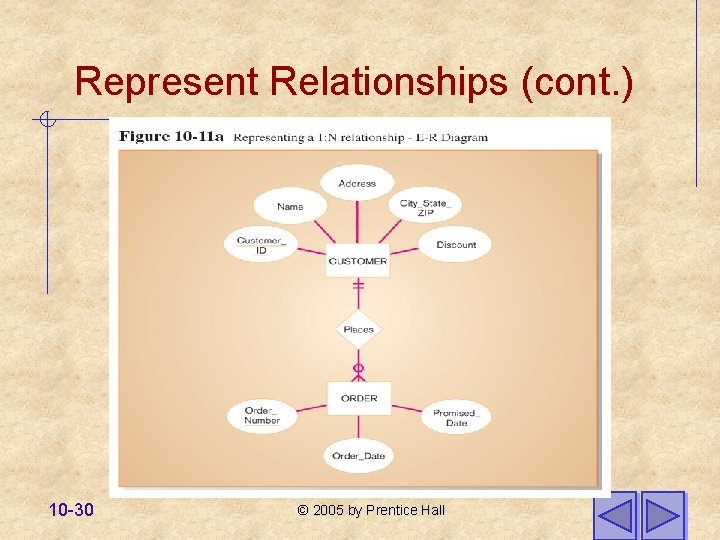 Represent Relationships (cont. ) 10 -30 © 2005 by Prentice Hall 