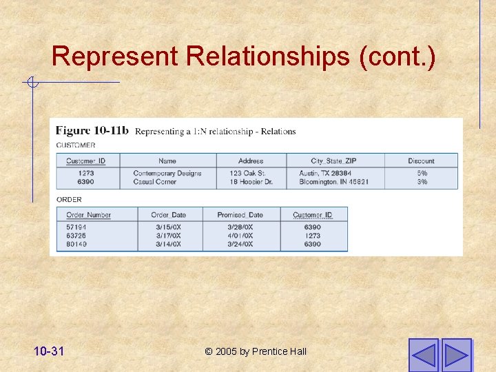 Represent Relationships (cont. ) 10 -31 © 2005 by Prentice Hall 