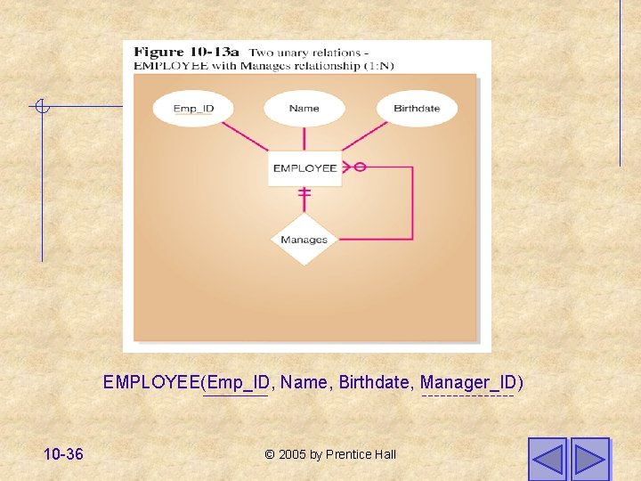 EMPLOYEE(Emp_ID, Name, Birthdate, Manager_ID) 10 -36 © 2005 by Prentice Hall 