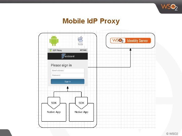 Mobile Id. P Proxy 