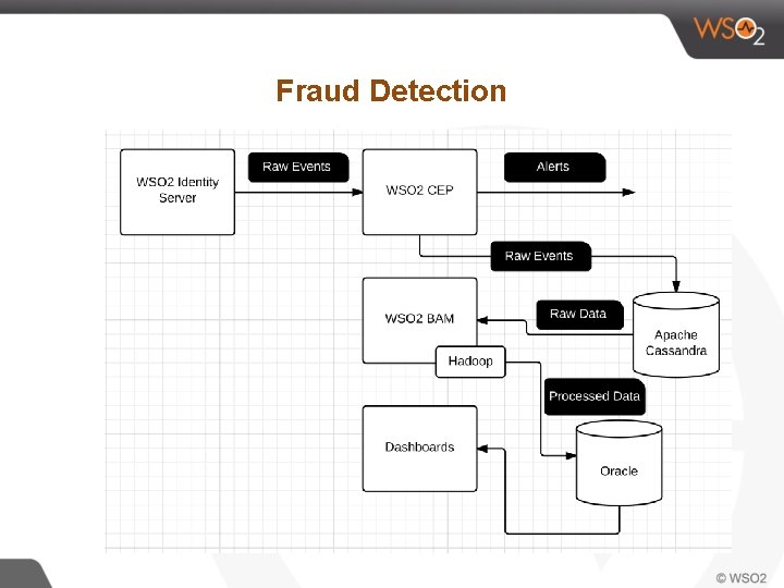 Fraud Detection 