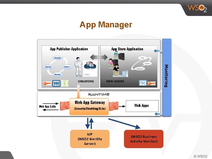 App Manager Id. P (WSO 2 Identity Server) * (WSO 2 Business Activity Monitor)