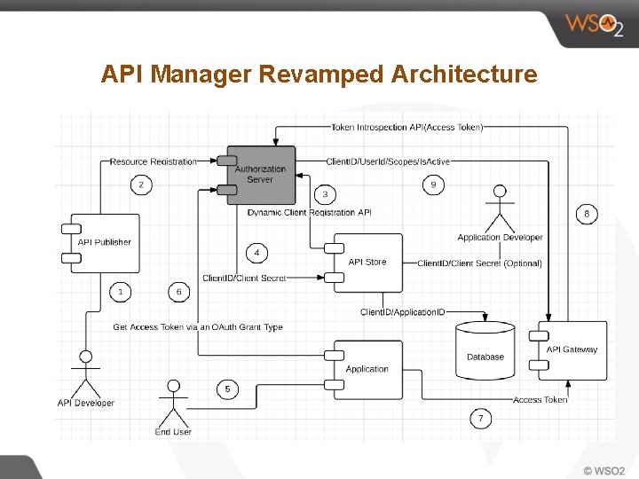 API Manager Revamped Architecture 