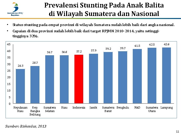 Prevalensi Stunting Pada Anak Balita di Wilayah Sumatera dan Nasional • Status stunting pada