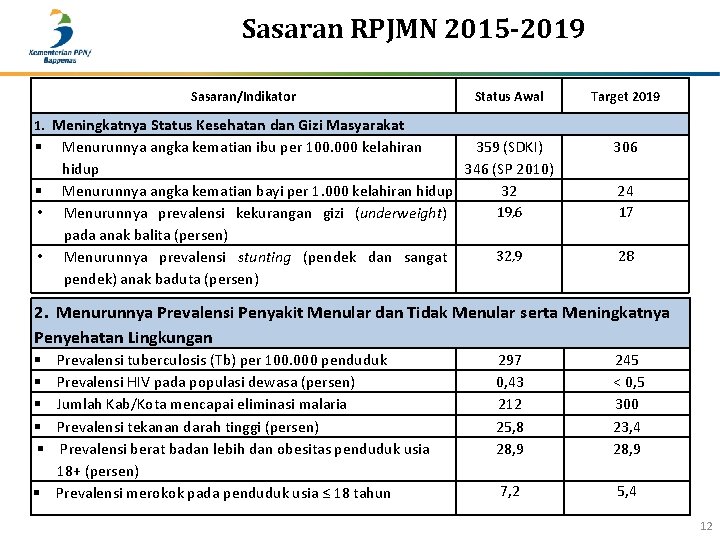 Sasaran RPJMN 2015 -2019 Sasaran/Indikator Status Awal Target 2019 1. Meningkatnya Status Kesehatan dan