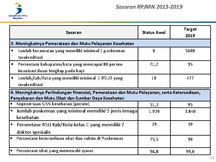 Sasaran RPJMN 2015 -2019 Sasaran Status Awal Target 2019 0 5600 71, 2 95