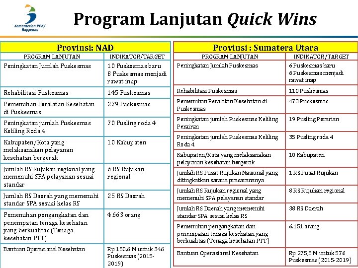 Program Lanjutan Quick Wins Provinsi: NAD PROGRAM LANJUTAN INDIKATOR/TARGET Provinsi : Sumatera Utara PROGRAM