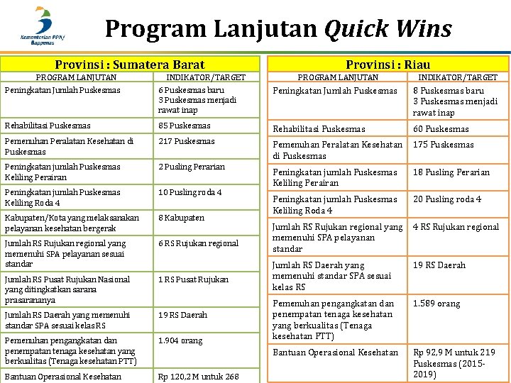 Program Lanjutan Quick Wins Provinsi : Sumatera Barat Provinsi : Riau PROGRAM LANJUTAN INDIKATOR/TARGET