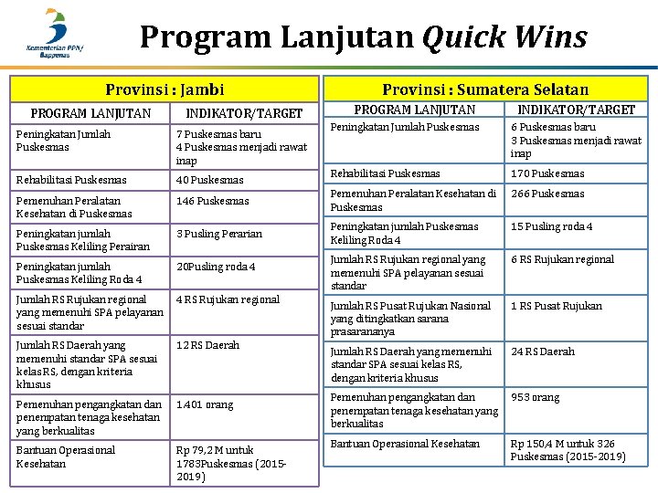 Program Lanjutan Quick Wins Provinsi : Jambi PROGRAM LANJUTAN INDIKATOR/TARGET Provinsi : Sumatera Selatan