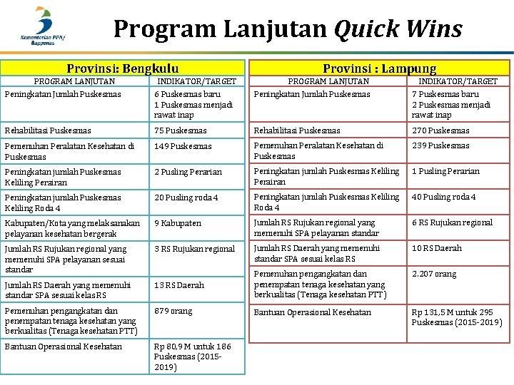 Program Lanjutan Quick Wins Provinsi: Bengkulu Provinsi : Lampung PROGRAM LANJUTAN Peningkatan Jumlah Puskesmas