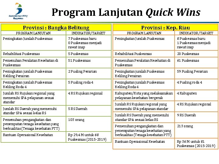 Program Lanjutan Quick Wins Provinsi : Bangka Belitung Provinsi : Kep. Riau PROGRAM LANJUTAN