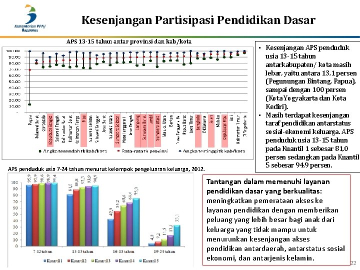 Kesenjangan Partisipasi Pendidikan Dasar APS 13 -15 tahun antar provinsi dan kab/kota APS penduduk