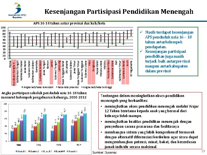 Kesenjangan Partisipasi Pendidikan Menengah Papua Kepulauan Bangka B. . . Kalimantan Tengah Kalimantan Barat