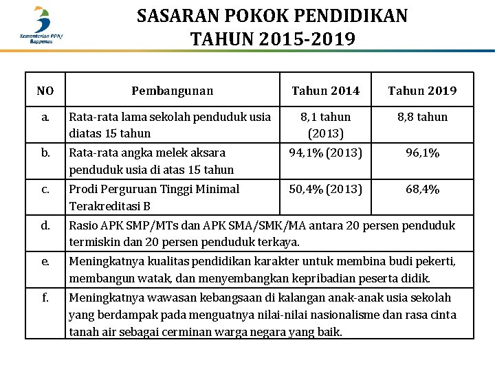 SASARAN POKOK PENDIDIKAN TAHUN 2015 -2019 NO Pembangunan Tahun 2014 Tahun 2019 a. Rata-rata