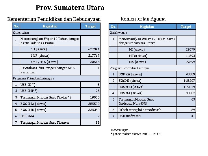 Prov. Sumatera Utara Kementerian Agama Kementerian Pendidikan dan Kebudayaan No. Kegiatan Target No. Quickwins