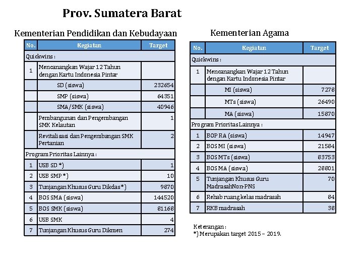Prov. Sumatera Barat Kementerian Agama Kementerian Pendidikan dan Kebudayaan No. Kegiatan Target No. Quickwins