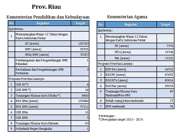 Prov. Riau Kementerian Agama Kementerian Pendidikan dan Kebudayaan No. Kegiatan Target No. Quickwins :